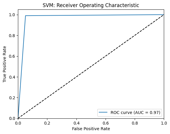 SVM ROC Curve